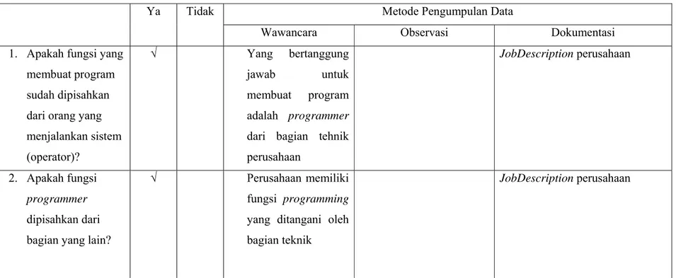 Tabel 4.1 Pengendalian atas Struktur Organisasi 