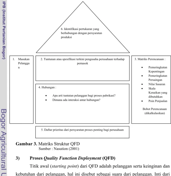Gambar 3. Matriks Struktur QFD  