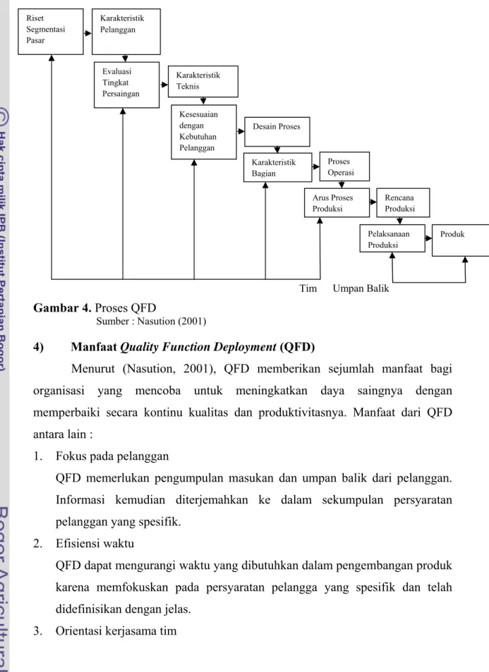 Gambar 4. Proses QFD 