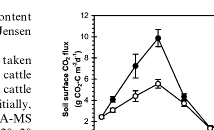 Fig. 1. Temporal variations in soil surface CO2310 g DM m ﬂux as a measureof microbial activity in soil non-amended or amended withcattle slurry (at a rate of 3.5 kg m−2, corresponding to c.−2) on 20 September 1995 (main plots, indicatedby arrow)