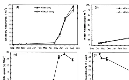 Fig. 5. Time-course of (a) winter wheat dry matter production and (b) N uptake on non-amended or cattle-slurry amended plotsand (c) winter wheat uptake of N derived from the slurry and (d) fraction of winter wheat N uptake derived from the slurry in soilam
