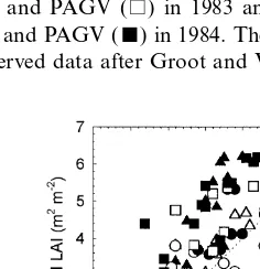 Fig. 5. Model performance for total shoot biomass. Simulatedversus observed total shoot biomass at the Bouwing (6), theEest (#) and PAGV (%) in 1983 and the Bouwing (+), theEest ($) and PAGV (&) in 1984