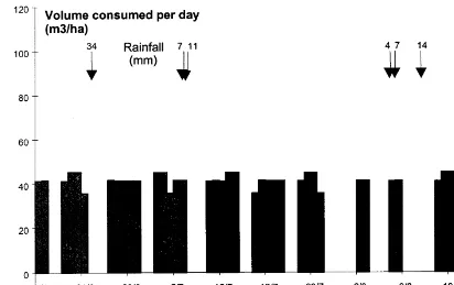 Fig. 5. Impact of bans on daily demand (Farmer 3, Block 1, year 1996).