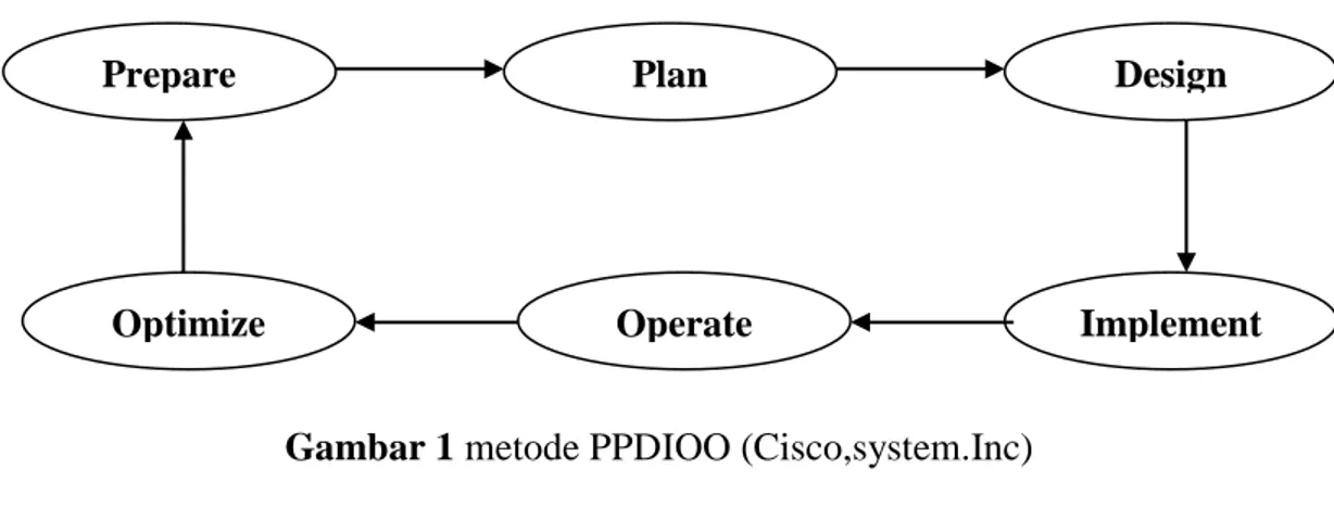Gambar 1 metode PPDIOO (Cisco,system.Inc) 