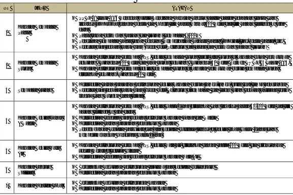 Tabel 3.5.  Arahan Kawasan Perlindungan Setempat Provinsi NTT  