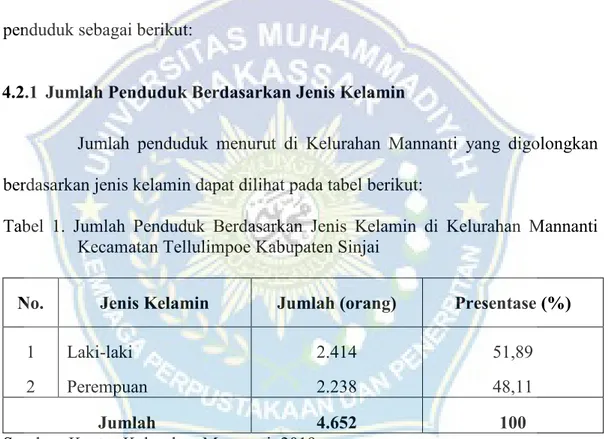 Tabel  1.  Jumlah  Penduduk  Berdasarkan  Jenis  Kelamin  di  Kelurahan  Mannanti    Kecamatan Tellulimpoe Kabupaten Sinjai  