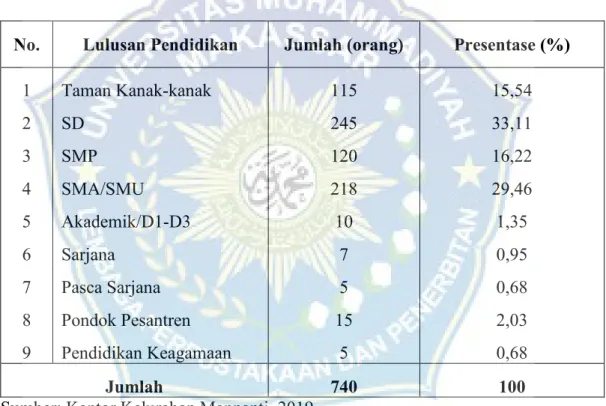 Tabel  2.  Jumlah  Penduduk  Berdasarkan  Tingkat  Pendidikan  Masyarakat  di    Kelurahan Mannanti Kecamatan Tellulimpoe Kabupaten Sinjai  