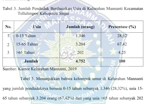 Tabel 3. Jumlah Penduduk Berdasarkan Usia di  Kelurahan Mannanti Kecamatan  Tellulimpoe Kabupaten Sinjai  