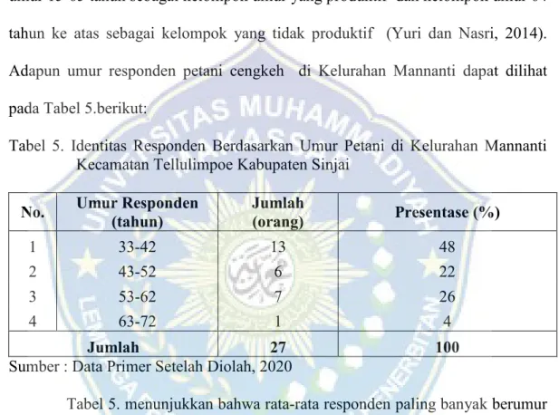 Tabel  5.  Identitas  Responden  Berdasarkan  Umur  Petani  di  Kelurahan  Mannanti  Kecamatan Tellulimpoe Kabupaten Sinjai 