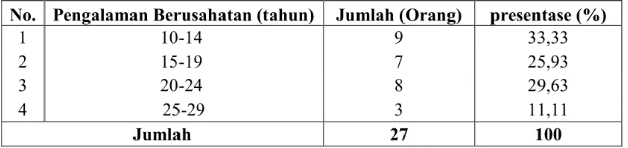 Tabel 7. Identitas Responden Berdasarkan Pengalaman Berusahatani di Kelurahan  Mannanti Kecamatan Tellulimpoe Kabupaten Sinjai  