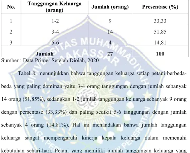 Tabel  8.  Identitas  Responden  Berdasarkan  Jumlah  Tanggungan  Keluarga  Petani  Cengkeh  di  Kelurahan  Mannanti  Kecamatan  Tellulimpoe  Kabupaten  Sinjai  