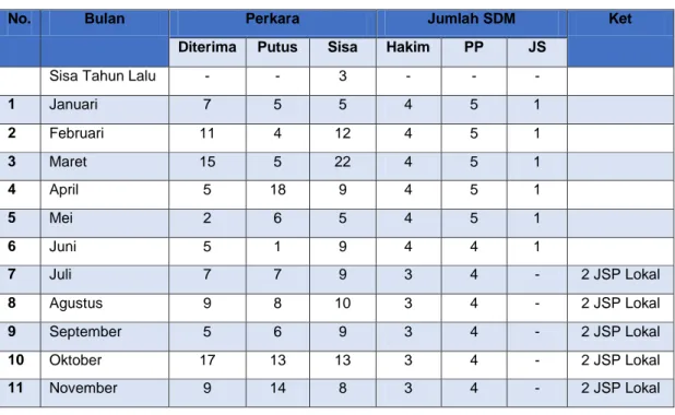 Tabel 2.3 : Rekapitulasi Keadaan Perkara 