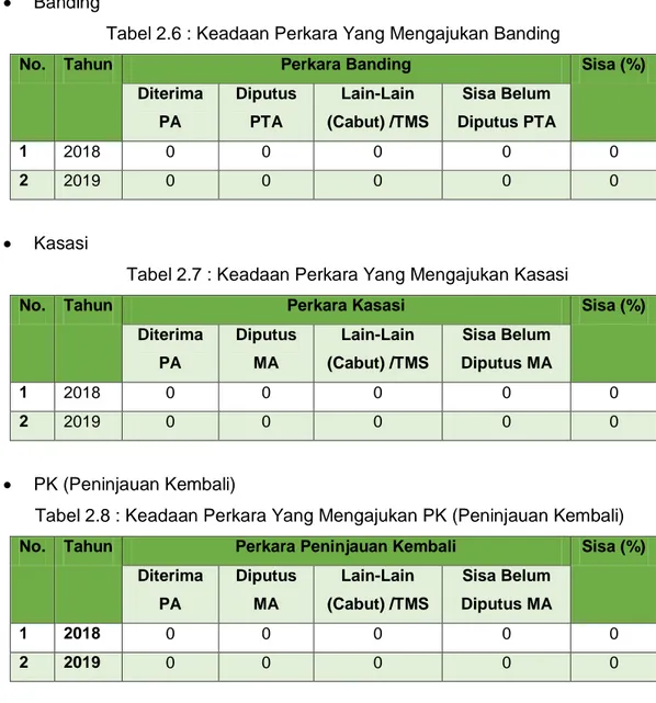 Tabel 2.6 : Keadaan Perkara Yang Mengajukan Banding 