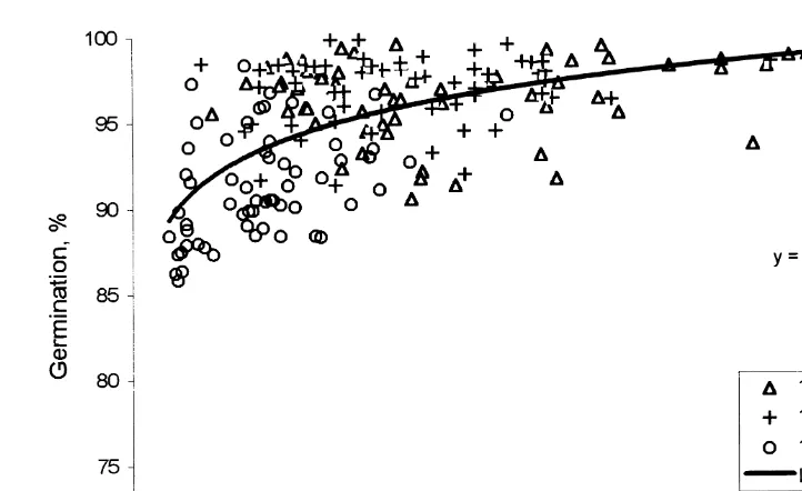 Fig. 3. Correlation between LAI and seed germination.