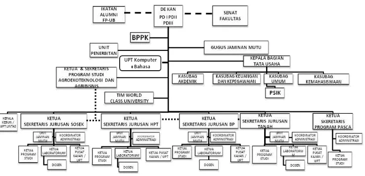 Gambar B1. Bagan struktur orgainisasi FP-UB 