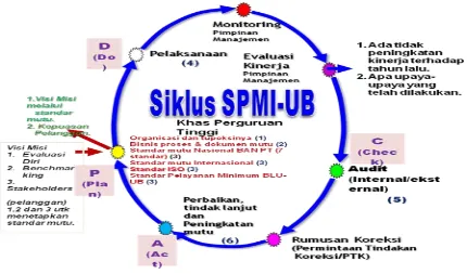 Gambar  1. Siklus Sistem Penjaminan Mutu Internal Universitas Brawijaya 