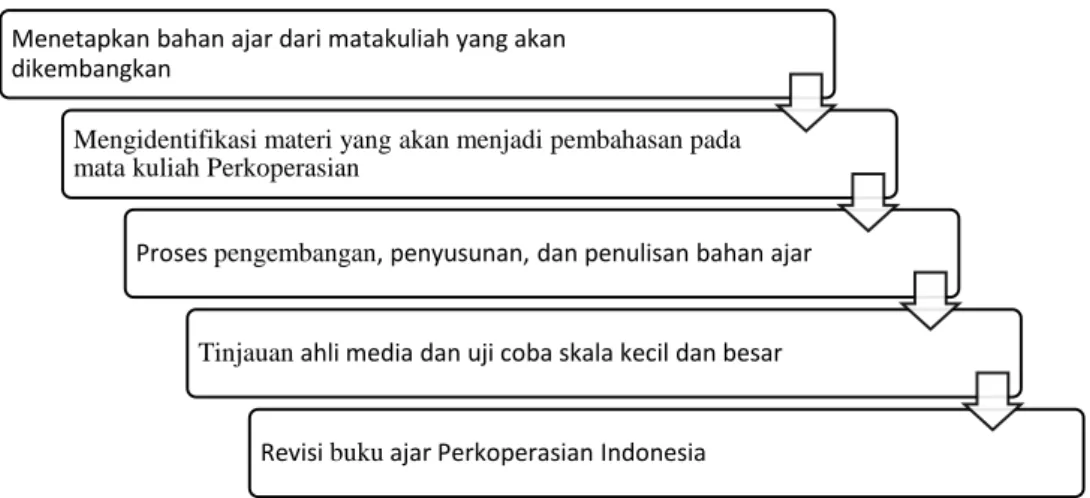 Gambar 1. Rancangan Penelitian 