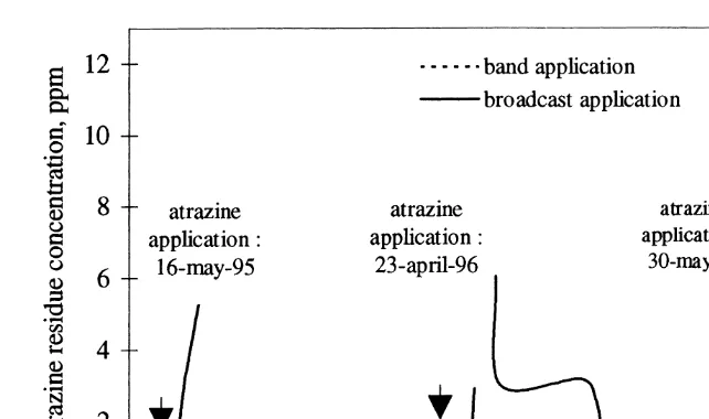Fig. 2. Dynamics of atrazine residue concentrations (mg/l ) in porous cups according to the method of atrazine application [averageatrazine residue concentrations (mg/l): broadcast application: 1.95; band application+mechanical weeding: 0.52].
