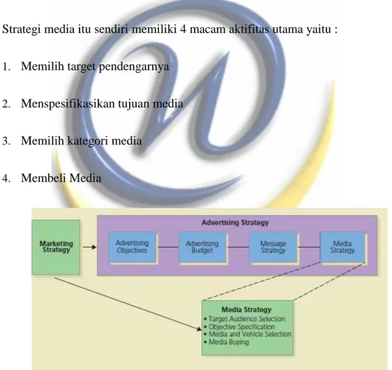 Gambar 2.1  Relation in Marketing Strategy, Advertising Stratetgy, and Media  Strategy 
