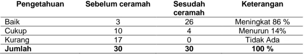 Tabel  1.  Distribusi frekuensi  pengetahuan  siswa  SMK Muhammadiyah Doro  sebelum  dan  sesudah dilakukan ceramah materi 