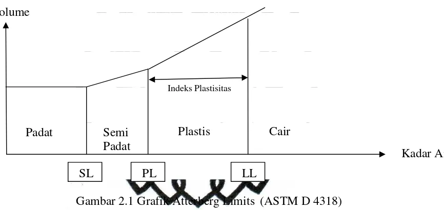 Gambar 2.1 Grafik Atterberg Limits  (ASTM D 4318) 