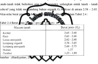 Tabel 2.4 Berat Jenis Tanah ( specific gravity) 