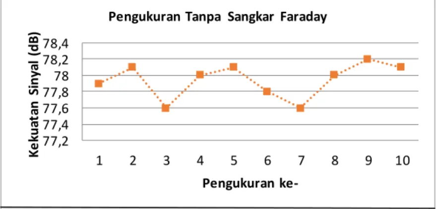 Gambar 2. Grafik Pengukuran kekuatan sinyal pada LNB tanpa Sangkar Faraday 