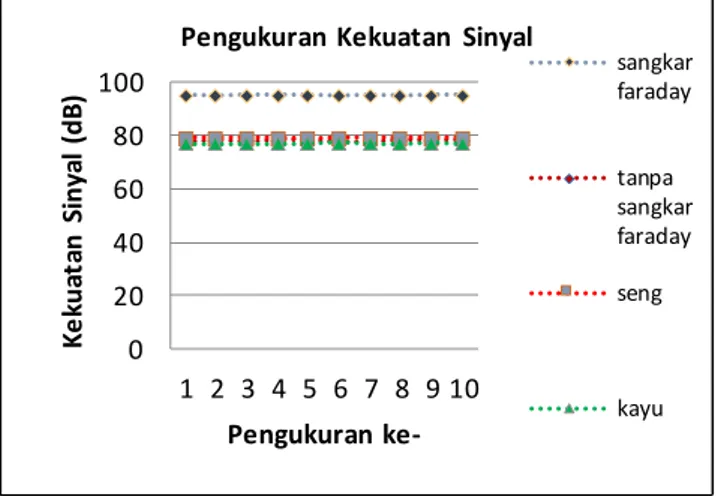 Gambar 6. Grafik Perbandingan Pengukuran kekuatan sinyal pada LNB dengan perlakuan khusus  pada LNB 