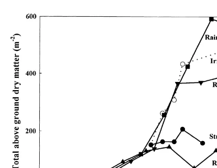 Fig. 7. Change with time in the above-ground dry matter inchickpea grown at Perth under fully irrigated and water stressedconditions in 1997 (Experiment 2, cv