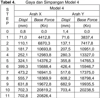 Tabel 2.  Gaya dan Simpangan Model 2  S  T  E  P  Model 2 Arah X  Arah Y 