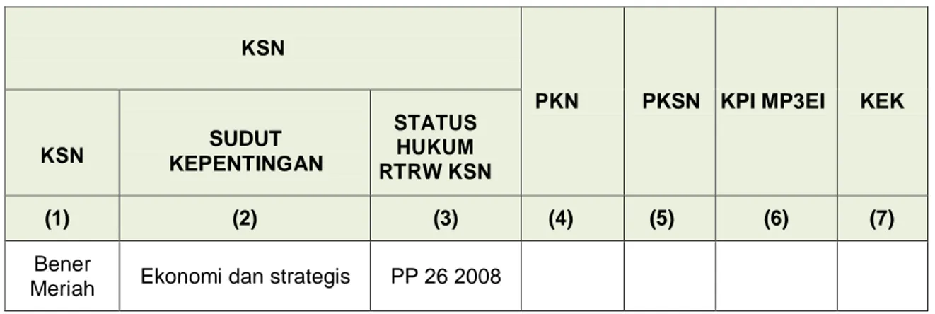 Tabel 3.5.  Matriks  Isian  Lokasi  KSN,  PKSN,  PKN,  PKI  MP3EI,  dan  KEK  di  Kabupaten Bener Meriah 