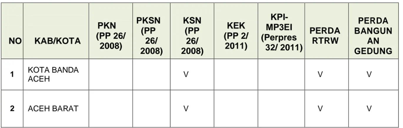 Tabel 3.6.  Daftar Kabupaten/Kota Prioritas Strategis Nasional Klaster A  untuk Provinsi Aceh