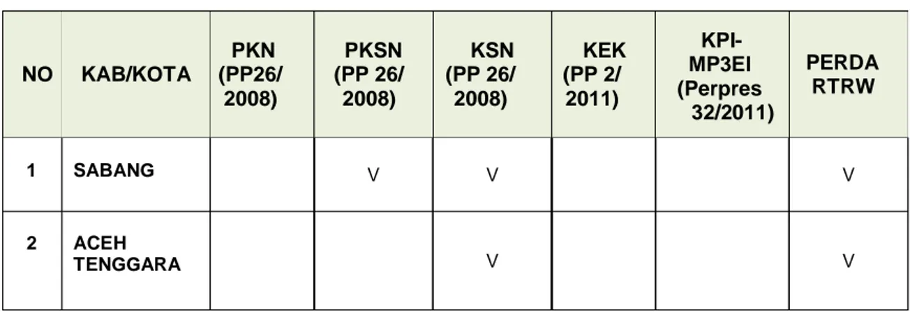Tabel 3.7.  Daftar Kabupaten/Kota Prioritas Strategis Nasional Klaster B untuk  Provinsi Aceh 