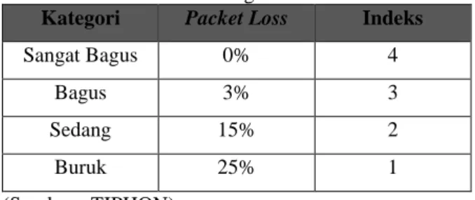 Tabel 1. Kategori Packet Loss  Kategori  Packet Loss  Indeks 