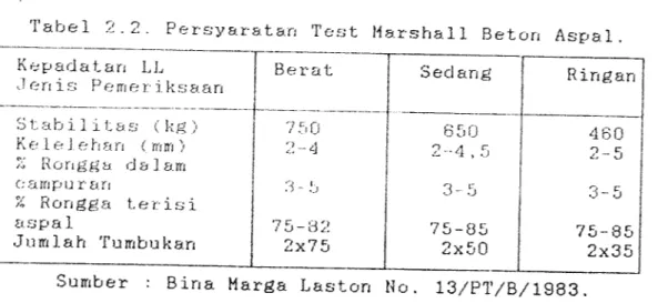 Tabel 2.2. Persyaratan Test Marshall Beton Aspal