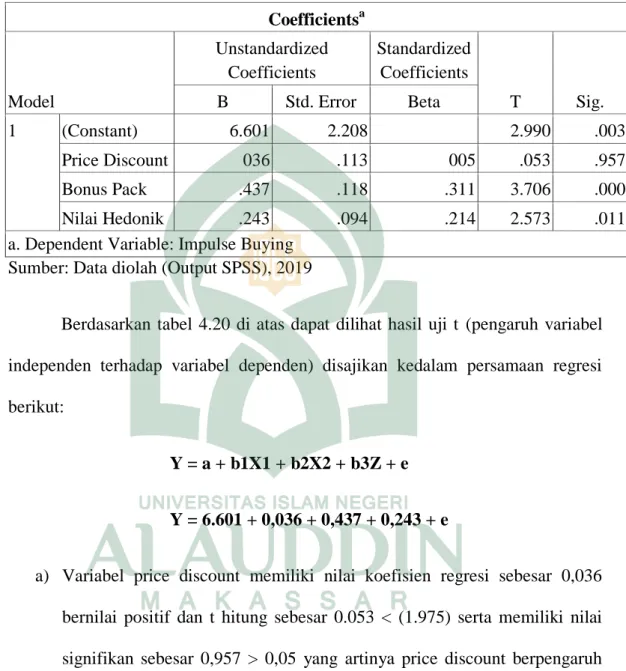 Tabel 4.20  Hasil Uji t  Coefficients a Model  Unstandardized Coefficients  Standardized Coefficients  T  Sig