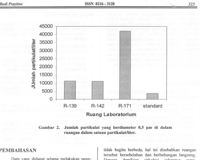 Gambar 2. Jumlah partikulat yang berdiameter 0,5 11m di dalam ruangan dalam satuan partikulat/liter.