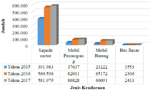 Gambar 1. Peningkatan Kendaraan Bermotor di Kota Surakarta 