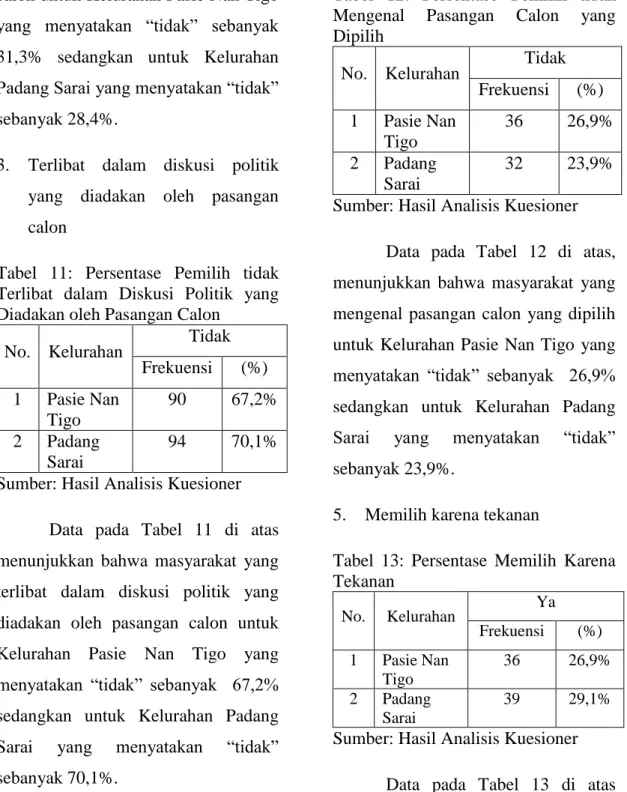 Tabel  11:  Persentase  Pemilih  tidak  Terlibat  dalam  Diskusi  Politik  yang  Diadakan oleh Pasangan Calon 