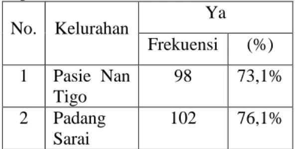 Tabel  17:  Persentase  Pemilih  Mengenal  Pasangan  Calon  yang  Dipilih  No.  Kelurahan  Ya  Frekuensi  (%)  1  Pasie  Nan  Tigo  98  73,1%  2  Padang  Sarai  102  76,1% 