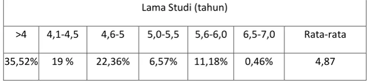 Tabel 3. Profil lama studi 2012/2013 