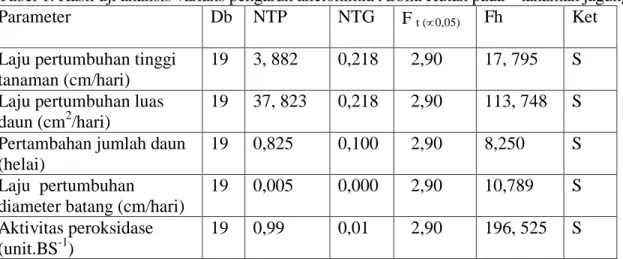 Tabel 1. Hasil uji analisis varians pengaruh allelokimia Arbila Hutan pada    tanaman jagung 