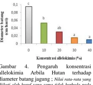 Gambar  4.  Pengaruh  konsentrasi  allelokimia  Arbila  Hutan  terhadap    diameter batang jagung ;  Nilai rata-rata yang  diikuti  oleh  huruf  yang  sama  tidak  berbeda  pada    (p &gt;0, 05) dengan uji DMRT  5%.