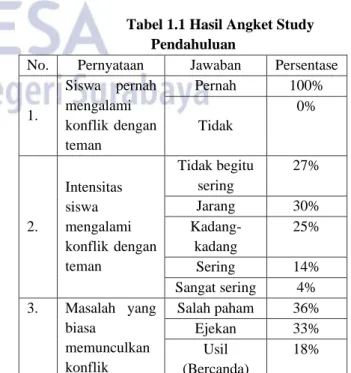 Tabel 1.1 Hasil Angket Study  Pendahuluan 