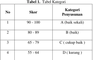 Tabel 1.  Tabel Kategori 