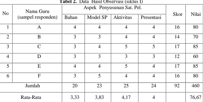 Tabel 2.  Data  Hasil Observasi (siklus I) 