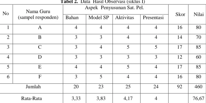 Tabel 2.  Data  Hasil Observasi (siklus I) 
