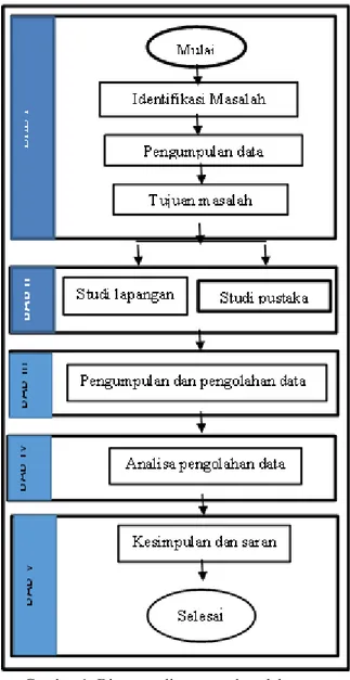 Gambar 1. Diagram aliran metode pelaksanaan 