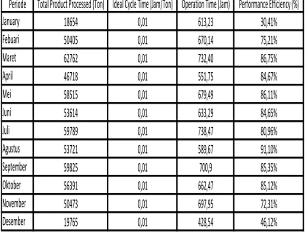Tabel 4. Perhitungan Performance Rate Mesin Kiln 