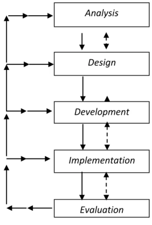 Gambar 2.1 ADDIE Model  